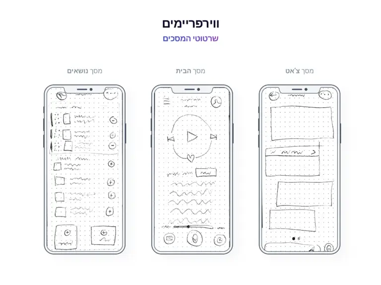 תרשים קווי המציג שלושה מסכי סמארטפון בעברית: מדור נושאים עם פריטי רשימה, דף הבית עם כפתור הפעלה גדול, ומסך רשימות השמעה של CastGPT בתצוגת רשת. כולם סקיצות מצוירות ביד על רקעים מקווקווים.